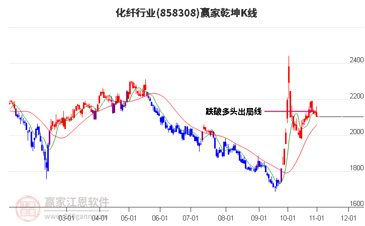 858308化纤赢家乾坤K线工具