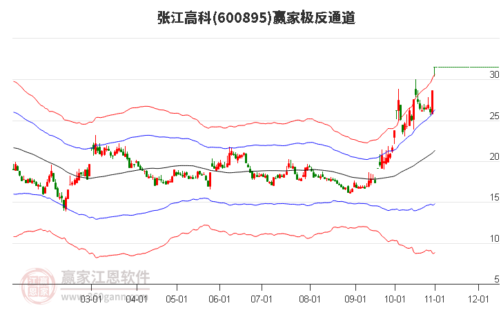 600895张江高科赢家极反通道工具