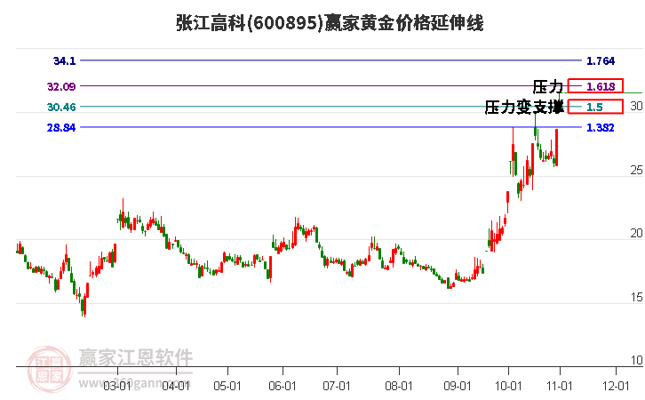 600895张江高科黄金价格延伸线工具