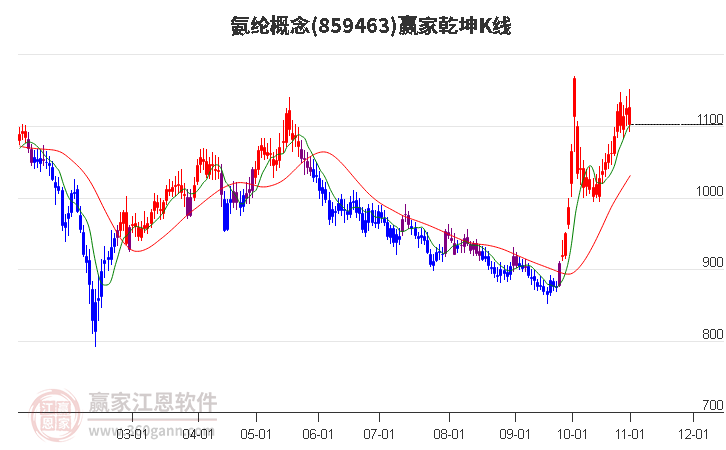 859463氨纶赢家乾坤K线工具