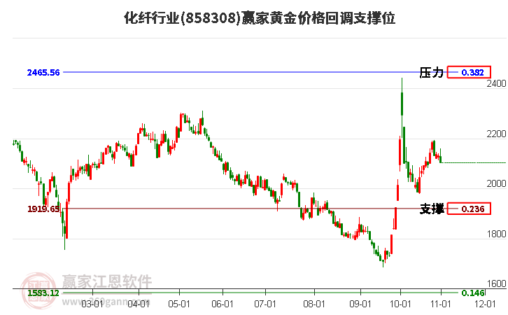 化纤行业黄金价格回调支撑位工具