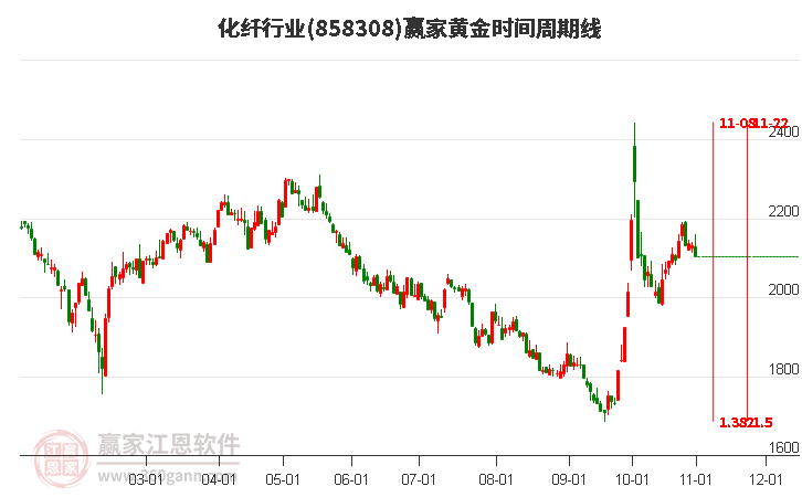 化纤行业黄金时间周期线工具