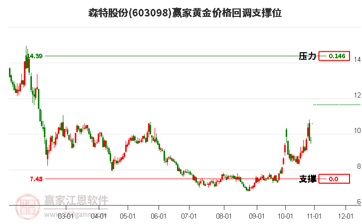 603098森特股份黃金價格回調支撐位工具