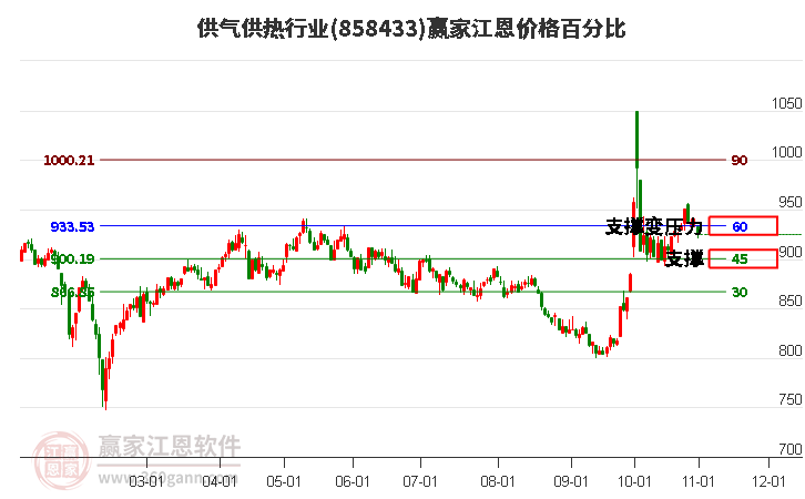 供气供热行业江恩价格百分比工具