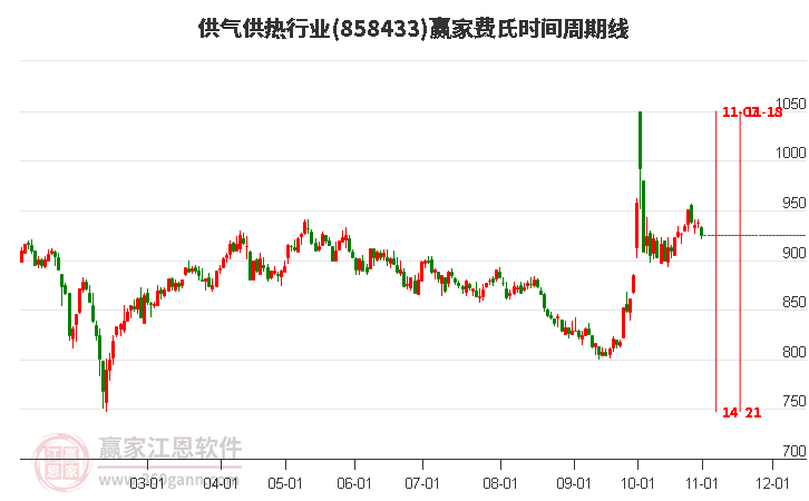 供气供热行业费氏时间周期线工具