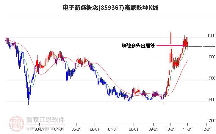 859367电子商务赢家乾坤K线工具