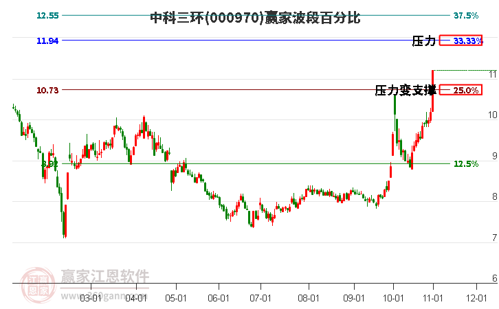 000970中科三環(huán)波段百分比工具