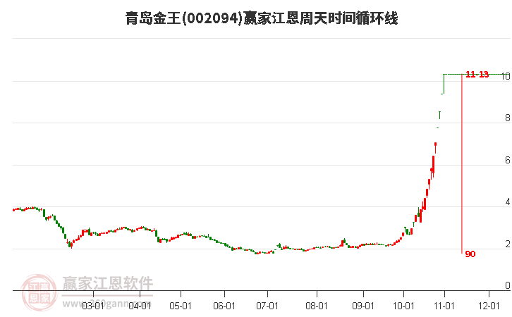 002094青岛金王赢家江恩周天时间循环线工具