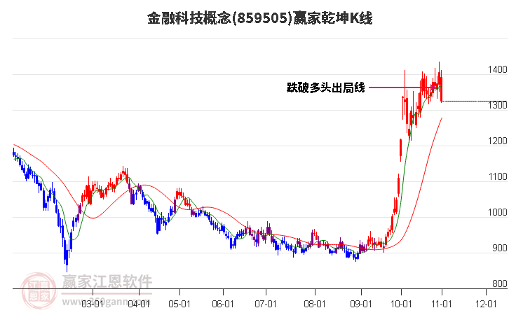 859505金融科技赢家乾坤K线工具