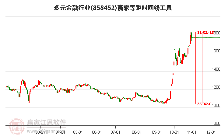 多元金融行业等距时间周期线工具