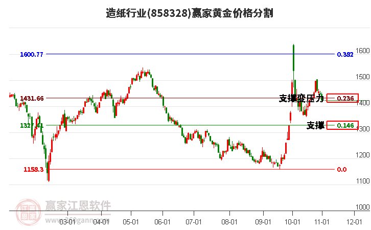 造纸行业黄金价格分割工具