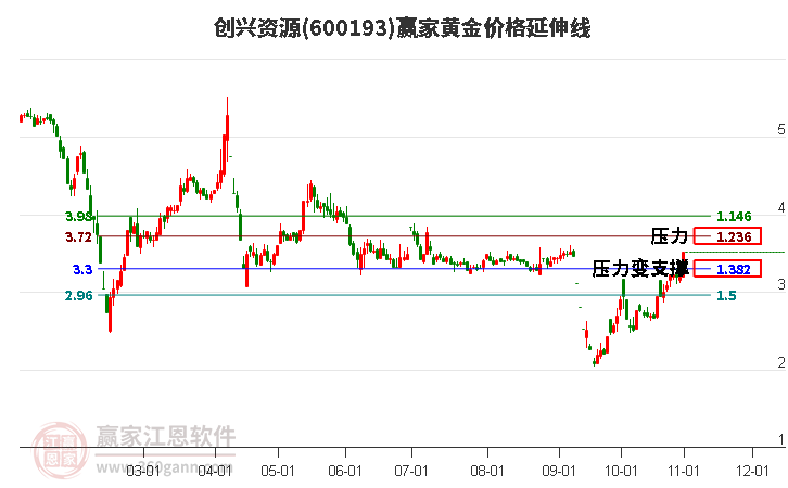 600193创兴资源黄金价格延伸线工具