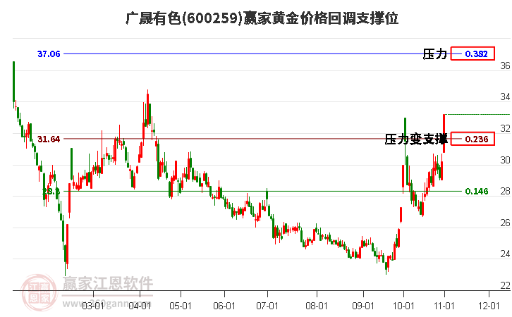 600259广晟有色黄金价格回调支撑位工具