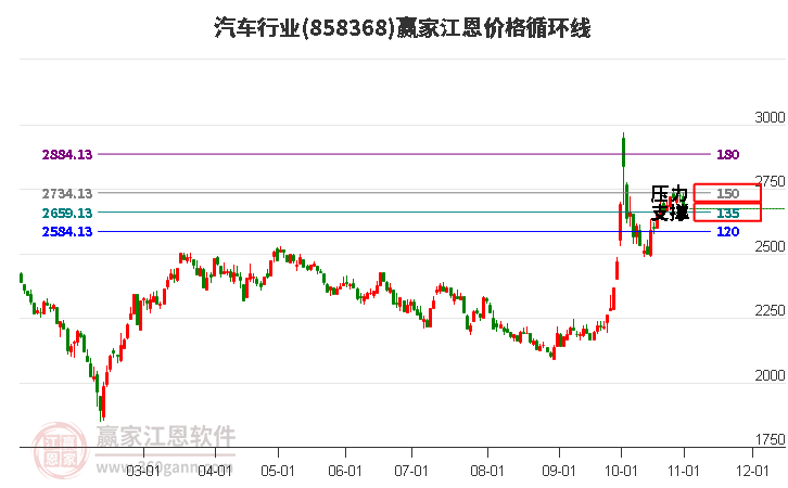 汽车行业江恩价格循环线工具