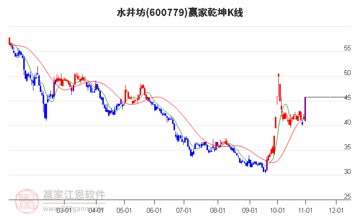 600779水井坊赢家乾坤K线工具
