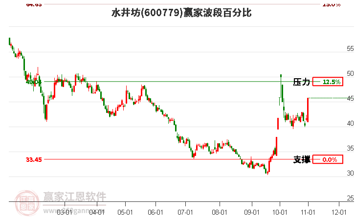 600779水井坊波段百分比工具