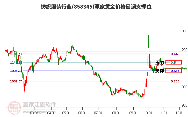 纺织服装行业黄金价格回调支撑位工具