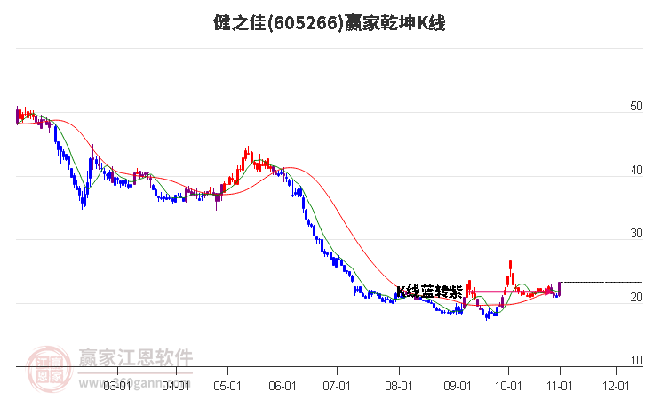 605266健之佳赢家乾坤K线工具