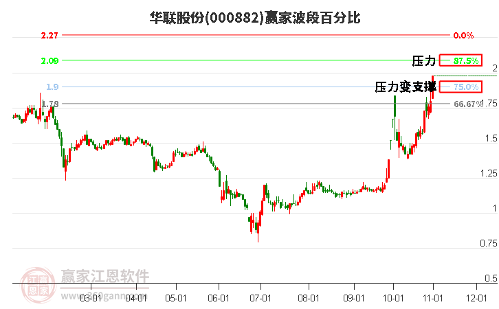 000882华联股份波段百分比工具