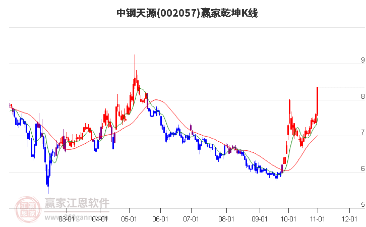 002057中钢天源赢家乾坤K线工具