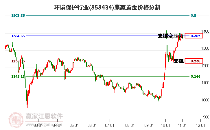 环境保护行业黄金价格分割工具