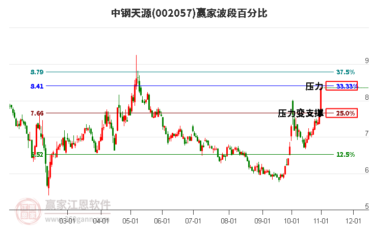 002057中钢天源波段百分比工具