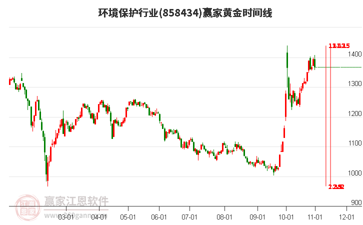 环境保护行业黄金时间周期线工具