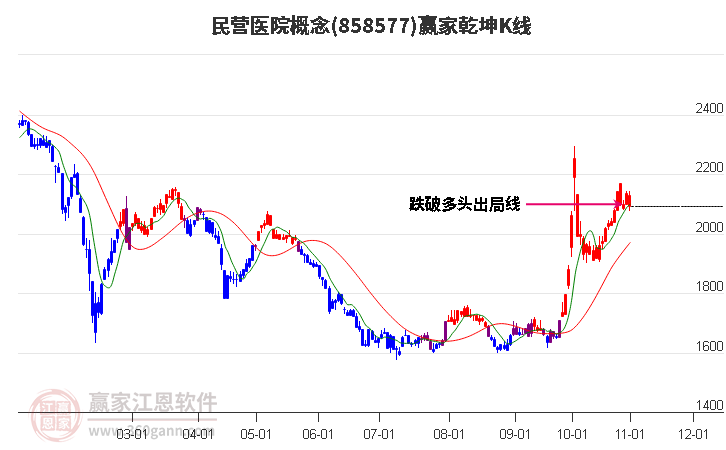 858577民营医院赢家乾坤K线工具