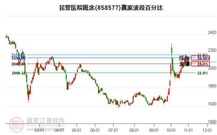 民营医院概念赢家波段百分比工具