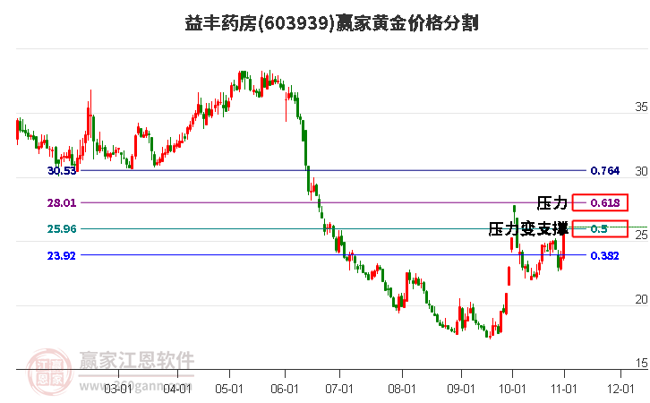 603939益丰药房黄金价格分割工具