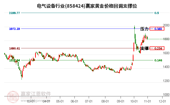 电气设备行业黄金价格回调支撑位工具