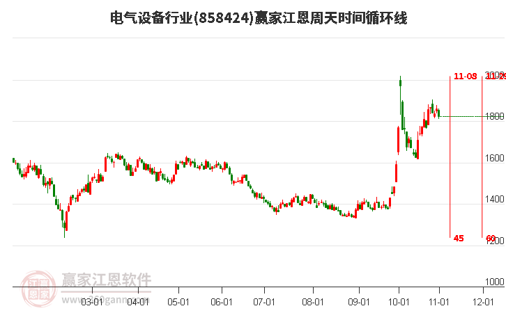 电气设备行业江恩周天时间循环线工具