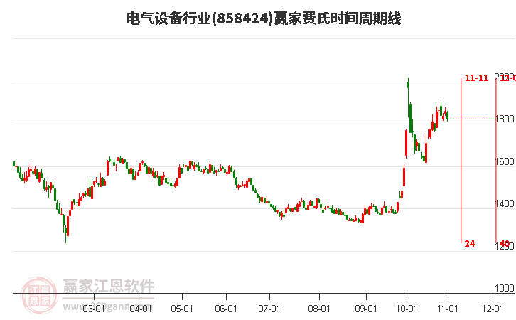 电气设备行业赢家费氏时间周期线工具