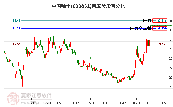 000831中国稀土波段百分比工具