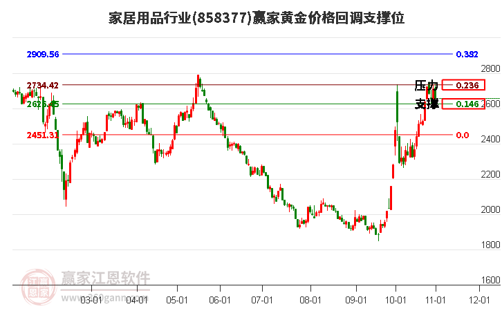 家居用品行业黄金价格回调支撑位工具