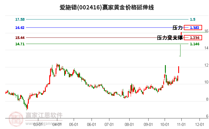 002416爱施德黄金价格延伸线工具