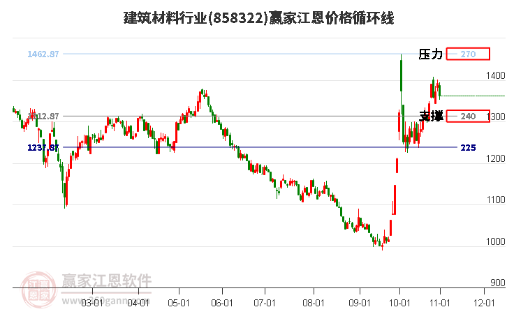 建筑材料行业江恩价格循环线工具