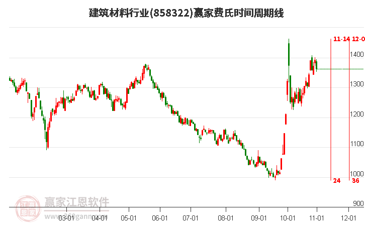 建筑材料行业赢家费氏时间周期线工具