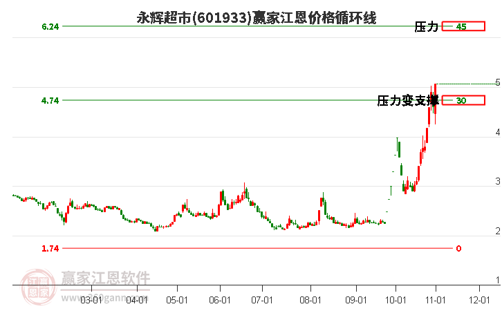 601933永辉超市江恩价格循环线工具