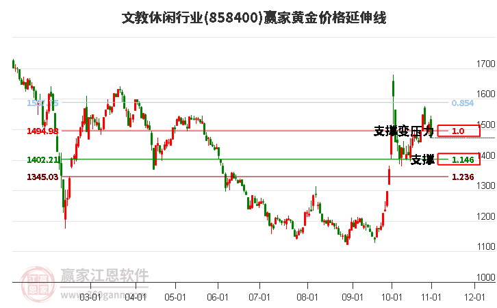 文教休閑行業(yè)黃金價(jià)格延伸線工具