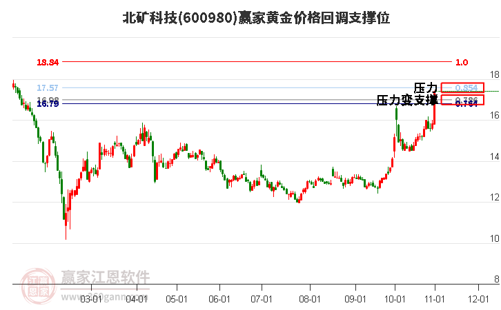 600980北矿科技黄金价格回调支撑位工具