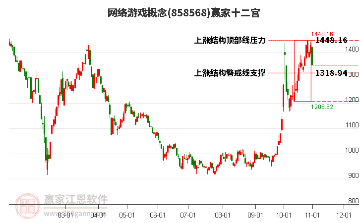 858568网络游戏赢家十二宫工具