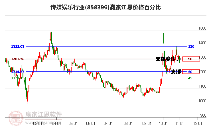 传媒娱乐行业江恩价格百分比工具