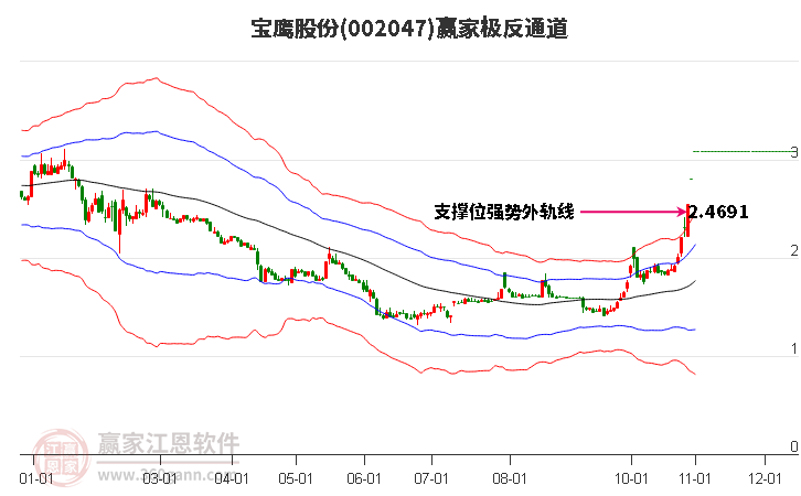 002047宝鹰股份赢家极反通道工具