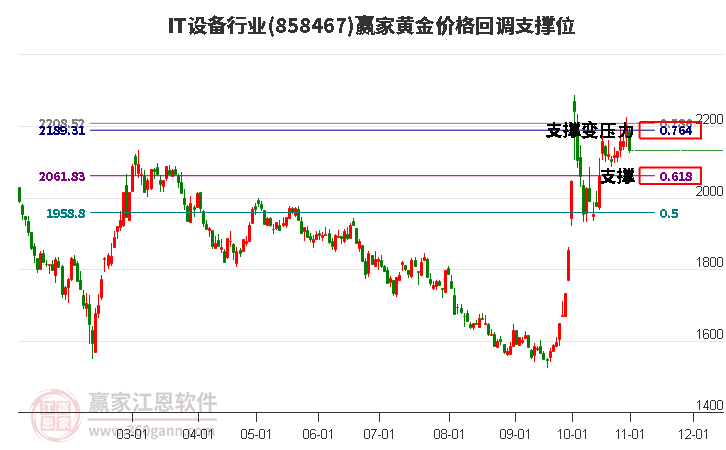 IT设备行业黄金价格回调支撑位工具