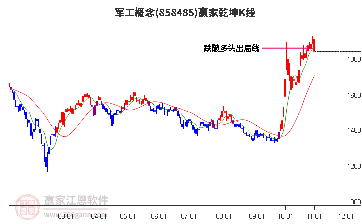 858485军工赢家乾坤K线工具