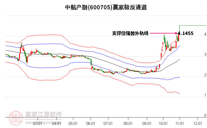 600705中航产融赢家极反通道工具