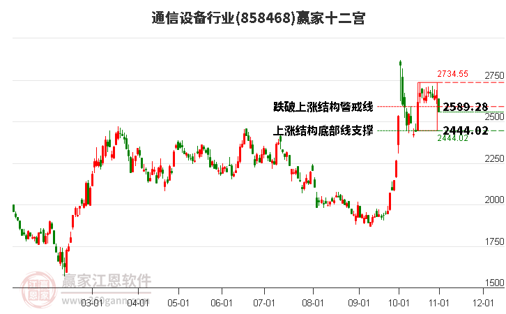 858468通信设备赢家十二宫工具