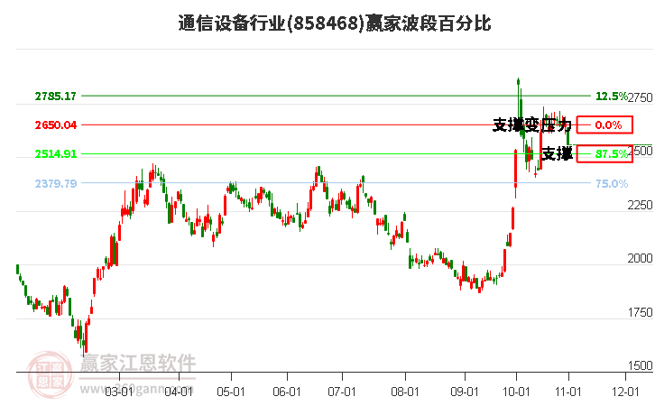 通信设备行业赢家波段百分比工具