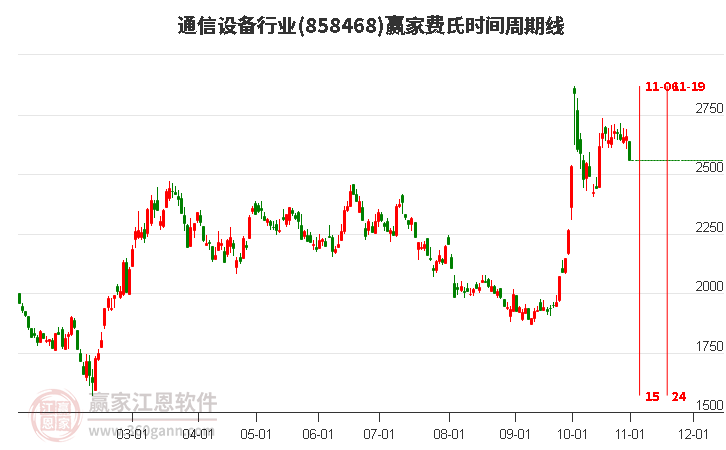 通信设备行业费氏时间周期线工具